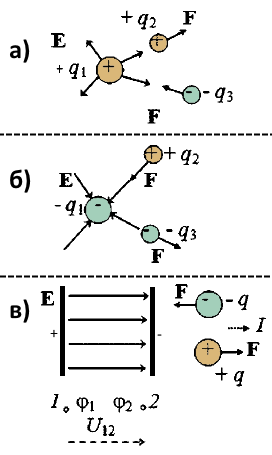 условия для существования тока - электрическое поле зарядов