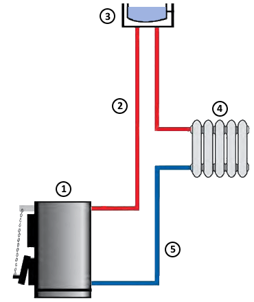 обвязка котла в гравитационной системе отопления - схема