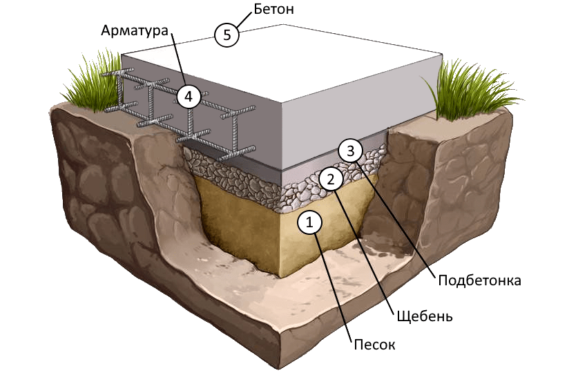 подбетонка под фундамент